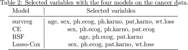 Figure 4 for Copula Entropy based Variable Selection for Survival Analysis
