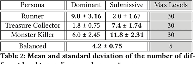 Figure 4 for Persona-driven Dominant/Submissive Map (PDSM) Generation for Tutorials