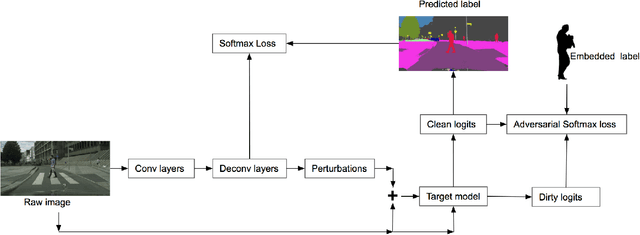 Figure 3 for Adversarial Attack in the Context of Self-driving