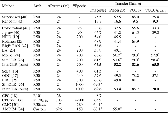 Figure 2 for Delving into Inter-Image Invariance for Unsupervised Visual Representations