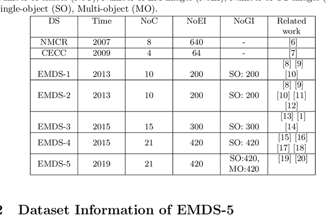 Figure 2 for EMDS-5: Environmental Microorganism Image Dataset Fifth Version for Multiple Image Analysis Tasks