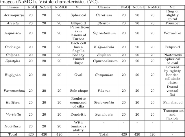 Figure 3 for EMDS-5: Environmental Microorganism Image Dataset Fifth Version for Multiple Image Analysis Tasks