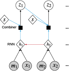 Figure 3 for AttDMM: An Attentive Deep Markov Model for Risk Scoring in Intensive Care Units