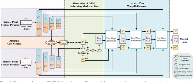 Figure 3 for PWCLO-Net: Deep LiDAR Odometry in 3D Point Clouds Using Hierarchical Embedding Mask Optimization