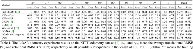 Figure 2 for PWCLO-Net: Deep LiDAR Odometry in 3D Point Clouds Using Hierarchical Embedding Mask Optimization