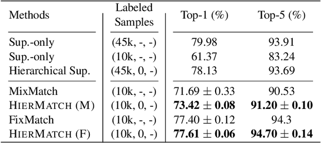 Figure 2 for HIERMATCH: Leveraging Label Hierarchies for Improving Semi-Supervised Learning