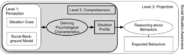 Figure 1 for Using Psychological Characteristics of Situations for Social Situation Comprehension in Support Agents