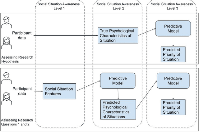 Figure 3 for Using Psychological Characteristics of Situations for Social Situation Comprehension in Support Agents