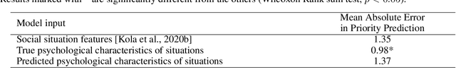 Figure 4 for Using Psychological Characteristics of Situations for Social Situation Comprehension in Support Agents