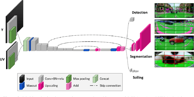 Figure 3 for Multi-Task Network Pruning and Embedded Optimization for Real-time Deployment in ADAS