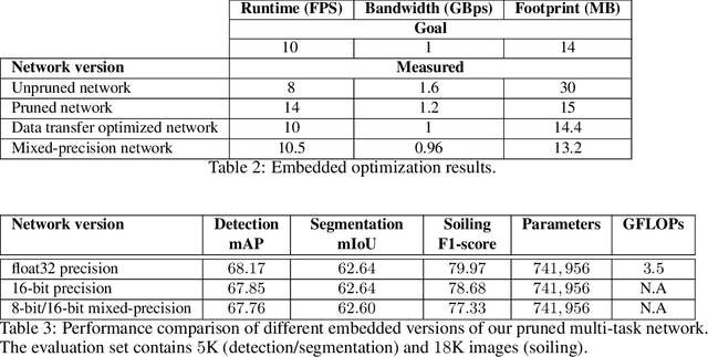 Figure 4 for Multi-Task Network Pruning and Embedded Optimization for Real-time Deployment in ADAS