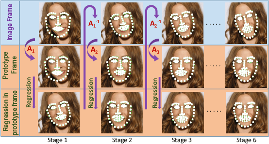 Figure 3 for Robust Face Alignment Using a Mixture of Invariant Experts