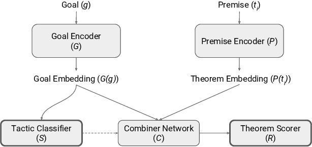 Figure 2 for HOList: An Environment for Machine Learning of Higher-Order Theorem Proving