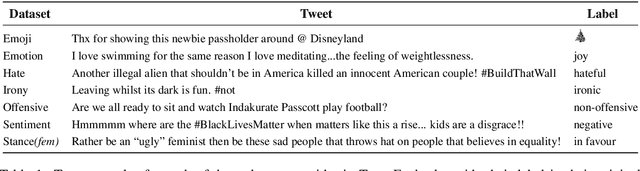 Figure 1 for TweetEval: Unified Benchmark and Comparative Evaluation for Tweet Classification
