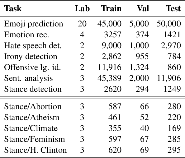 Figure 2 for TweetEval: Unified Benchmark and Comparative Evaluation for Tweet Classification