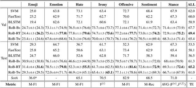 Figure 3 for TweetEval: Unified Benchmark and Comparative Evaluation for Tweet Classification