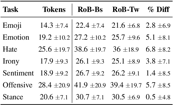 Figure 4 for TweetEval: Unified Benchmark and Comparative Evaluation for Tweet Classification