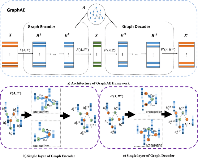 Figure 1 for A Graph Auto-Encoder for Attributed Network Embedding