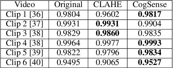 Figure 2 for CogSense: A Cognitively Inspired Framework for Perception Adaptation