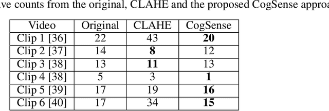 Figure 4 for CogSense: A Cognitively Inspired Framework for Perception Adaptation