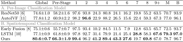 Figure 4 for Developmental Stage Classification of Embryos Using Two-Stream Neural Network with Linear-Chain Conditional Random Field