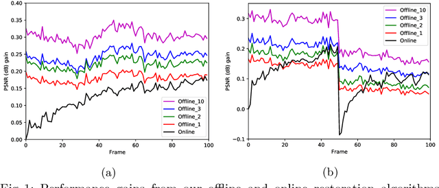 Figure 2 for Restore from Restored: Video Restoration with Pseudo Clean Video