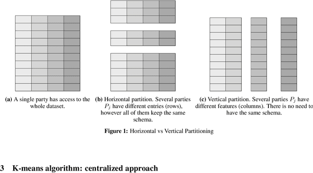 Figure 1 for Privacy Preserving K-Means Clustering: A Secure Multi-Party Computation Approach