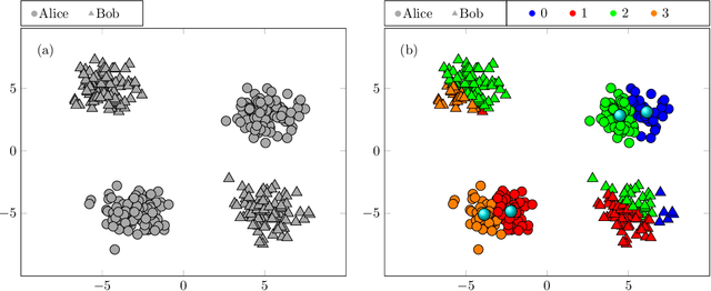 Figure 4 for Privacy Preserving K-Means Clustering: A Secure Multi-Party Computation Approach