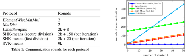 Figure 2 for Privacy Preserving K-Means Clustering: A Secure Multi-Party Computation Approach