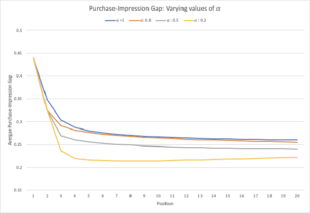 Figure 3 for Addressing Purchase-Impression Gap through a Sequential Re-ranker