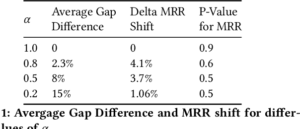 Figure 1 for Addressing Purchase-Impression Gap through a Sequential Re-ranker
