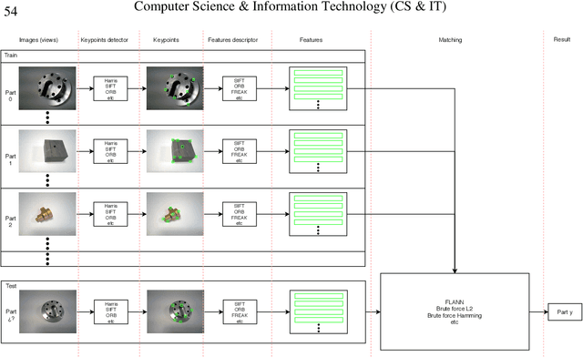 Figure 1 for 2D Image Features Detector And Descriptor Selection Expert System