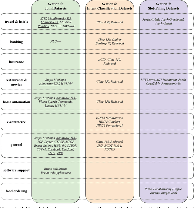 Figure 1 for A Survey of Intent Classification and Slot-Filling Datasets for Task-Oriented Dialog