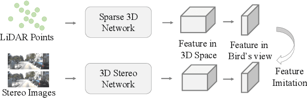 Figure 1 for LIGA-Stereo: Learning LiDAR Geometry Aware Representations for Stereo-based 3D Detector