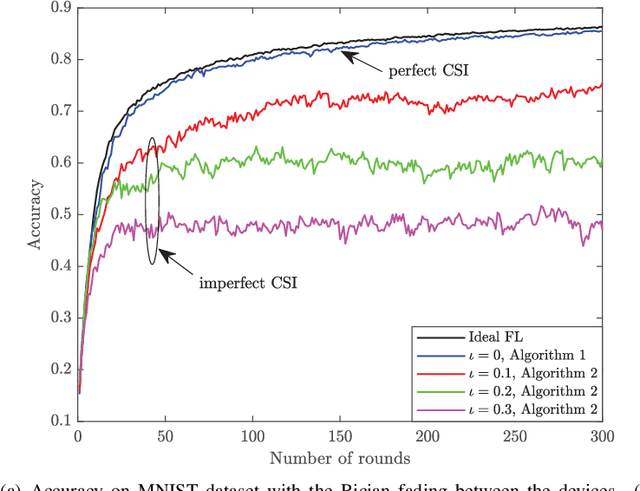 Figure 2 for Balancing Accuracy and Integrity for Reconfigurable Intelligent Surface-aided Over-the-Air Federated Learning