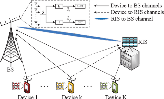 Figure 1 for Balancing Accuracy and Integrity for Reconfigurable Intelligent Surface-aided Over-the-Air Federated Learning