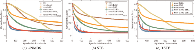 Figure 3 for Stochastic Non-convex Ordinal Embedding with Stabilized Barzilai-Borwein Step Size