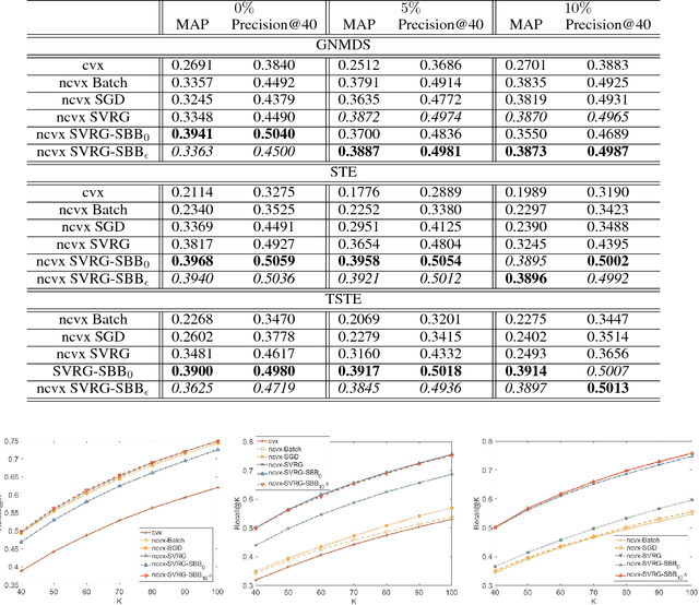 Figure 4 for Stochastic Non-convex Ordinal Embedding with Stabilized Barzilai-Borwein Step Size