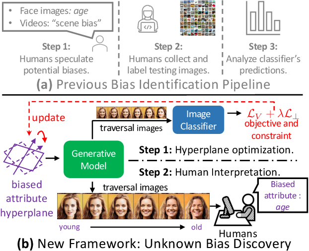 Figure 1 for Discover the Unknown Biased Attribute of an Image Classifier