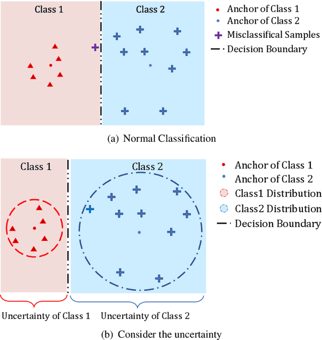 Figure 1 for Intra-Class Uncertainty Loss Function for Classification