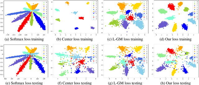 Figure 3 for Intra-Class Uncertainty Loss Function for Classification