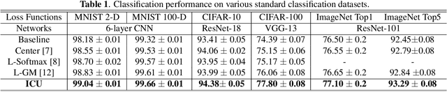 Figure 2 for Intra-Class Uncertainty Loss Function for Classification