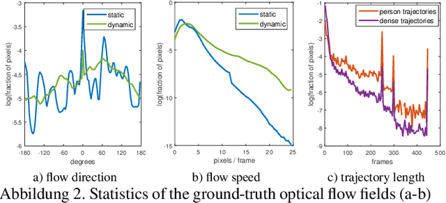 Figure 2 for Optical Flow Dataset and Benchmark for Visual Crowd Analysis
