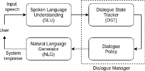 Figure 1 for Scalable Neural Dialogue State Tracking