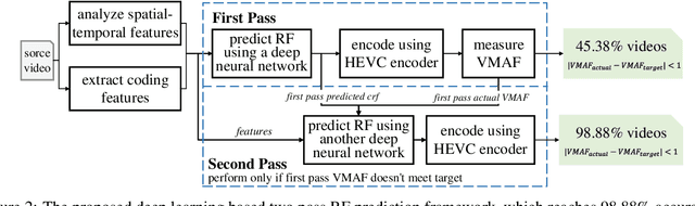 Figure 3 for Quality-Constant Per-Shot Encoding by Two-Pass Learning-based Rate Factor Prediction