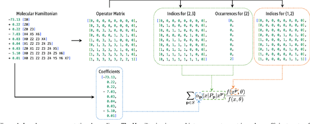 Figure 1 for Scalable neural quantum states architecture for quantum chemistry