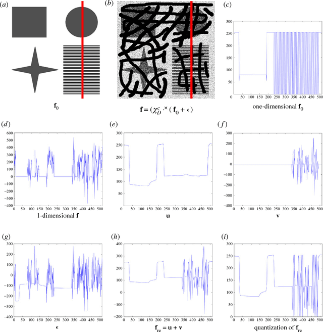 Figure 3 for Simultaneous Inpainting and Denoising by Directional Global Three-part Decomposition: Connecting Variational and Fourier Domain Based Image Processing