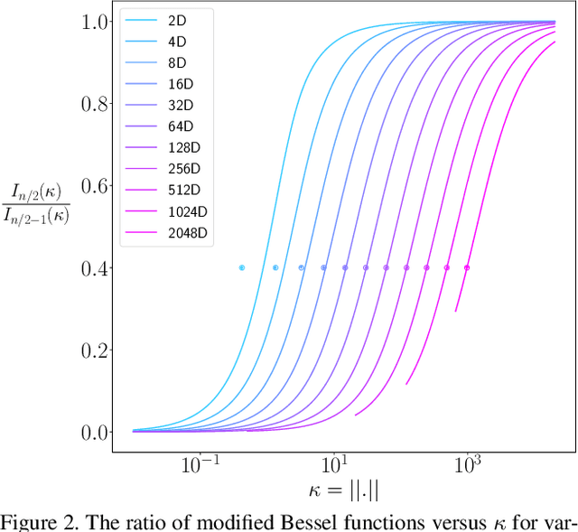Figure 3 for von Mises-Fisher Loss: An Exploration of Embedding Geometries for Supervised Learning