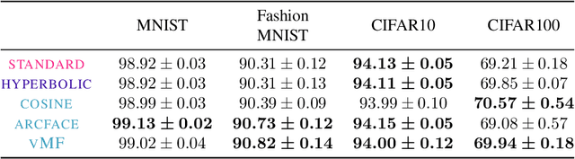 Figure 4 for von Mises-Fisher Loss: An Exploration of Embedding Geometries for Supervised Learning