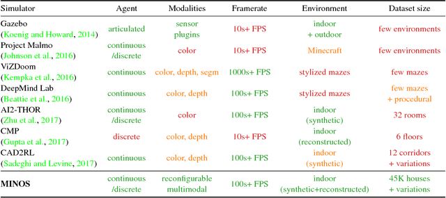 Figure 1 for MINOS: Multimodal Indoor Simulator for Navigation in Complex Environments